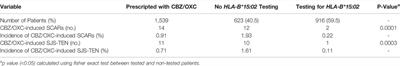 Implementation of HLA-B*15:02 Genotyping as Standard-of-Care for Reducing Carbamazepine/Oxcarbazepine Induced Cutaneous Adverse Drug Reactions in Thailand